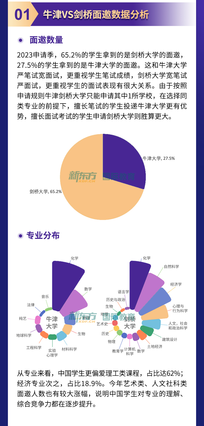 2023申请季牛剑面邀数据简报出炉！这样的学生更受牛剑青睐！  数据 英国留学 第1张