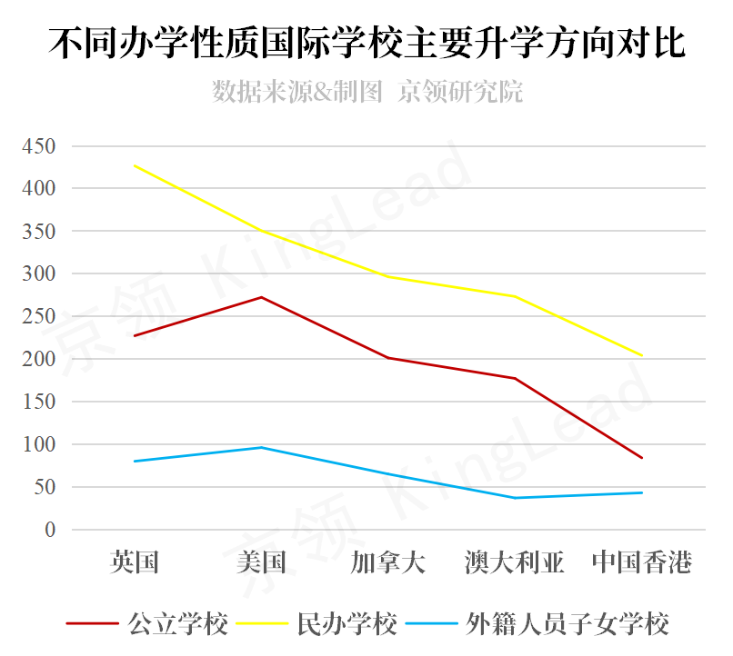 中国国际学校升学方向盘点：A-Level课程体系占多数，英美方向为主导  数据 第3张