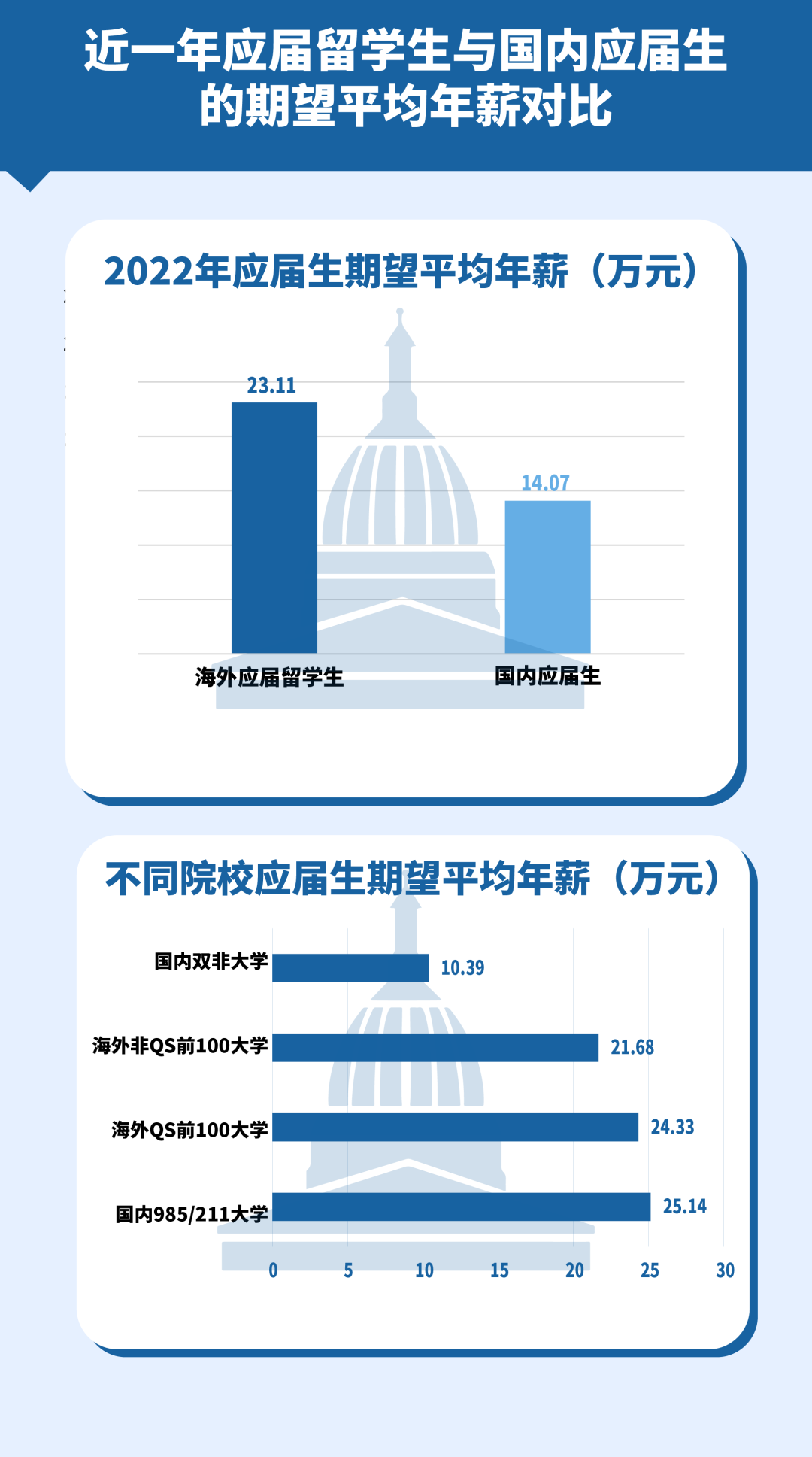 《2022中国留学生归国求职洞察报告》，海归真的不香了？  数据 费用 第8张