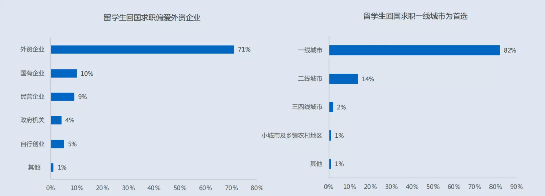 《2022中国留学生归国求职洞察报告》，海归真的不香了？  数据 费用 第6张