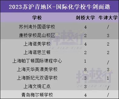 遍地开花…2023的牛剑邀offer不值钱了？  英国留学 第7张