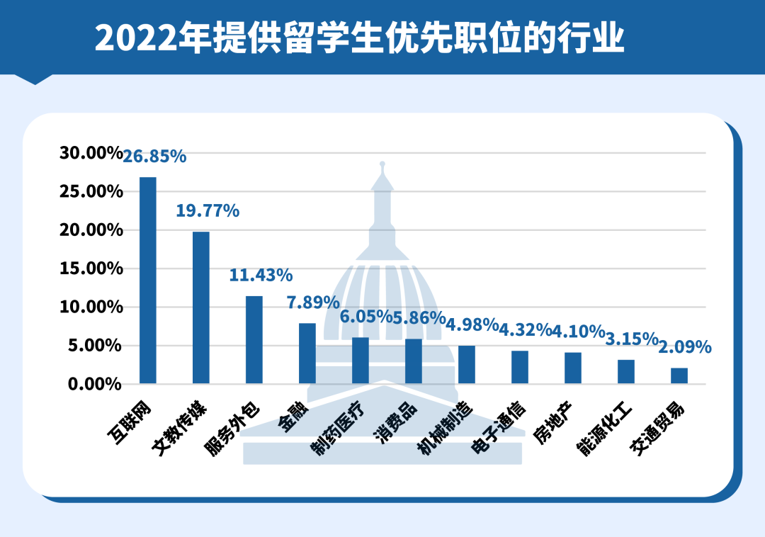 《2022中国留学生归国求职洞察报告》，海归真的不香了？  数据 费用 第7张