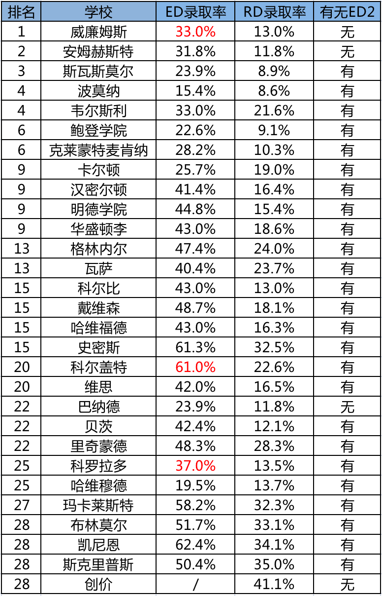 要不要试试ED文理学院，比综合性大学好录得多｜附前30文理学院录取数据