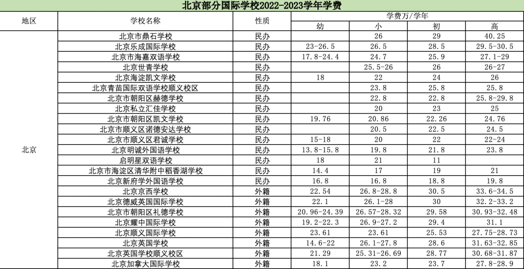 你的收入少了但娃的学费涨了！｜北上广深2023国际学校费用对比  数据 国际学校 费用 第11张