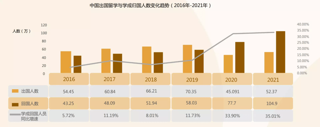 《2022中国留学生归国求职洞察报告》，海归真的不香了？  数据 费用 第2张