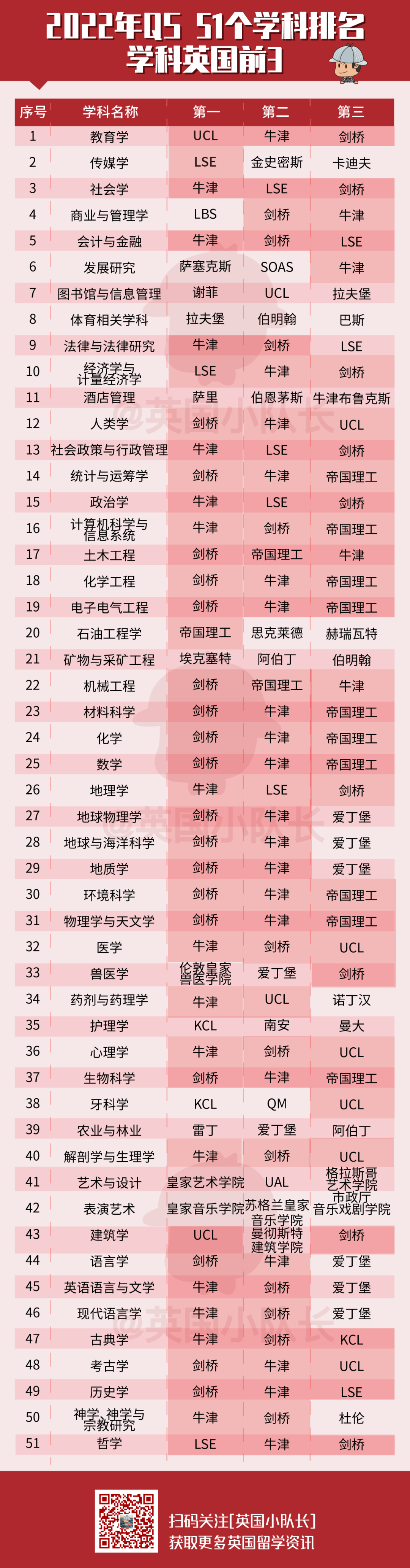 科普：英国G5大学是哪几所？细说G5到底好在哪？  英国留学 第9张