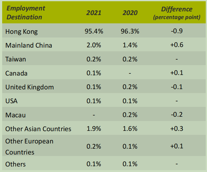 2021港大毕业生就业质量报告：平均月薪2.9万港币，就业能力全港第1  留学 第6张