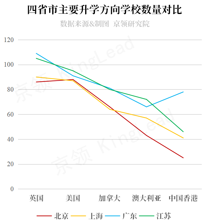 中国国际学校升学方向盘点：A-Level课程体系占多数，英美方向为主导  数据 第4张