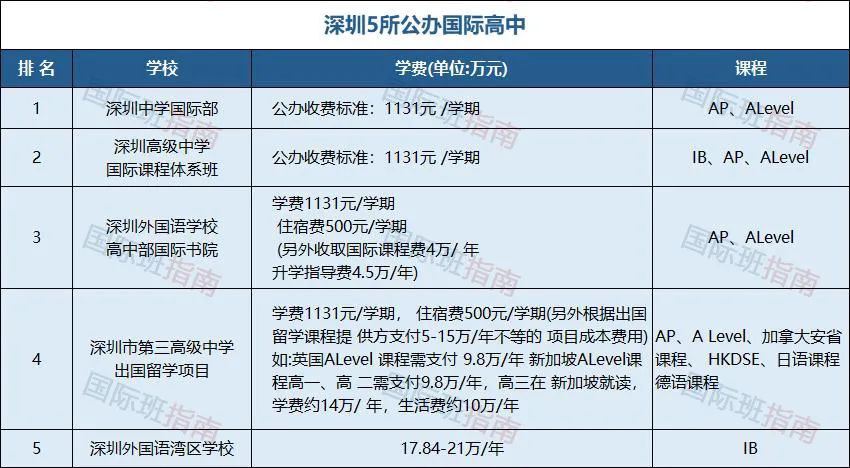 在广深地区读国际学校需要花多少钱？深圳前海哈罗总费用需400多万！  费用 数据 第6张