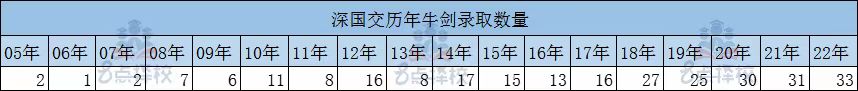 快讯：牛津放榜，深国交2023届家长群红包雨将下不停  深国交 深圳国际交流学院 学在国交 深国交被录取数据 毕业季 第4张