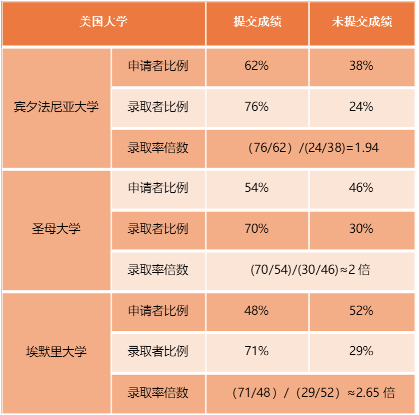 2023 Fall美本早申最新数据盘点，什么样的学生能拿到美国名校的offer呢  数据 第11张