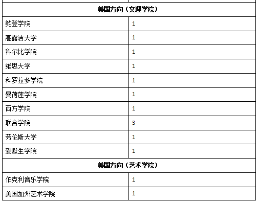 深国交2016届-2018届毕业生最终去向概况  深国交 深圳国际交流学院 数据 毕业季 大学录取 第5张