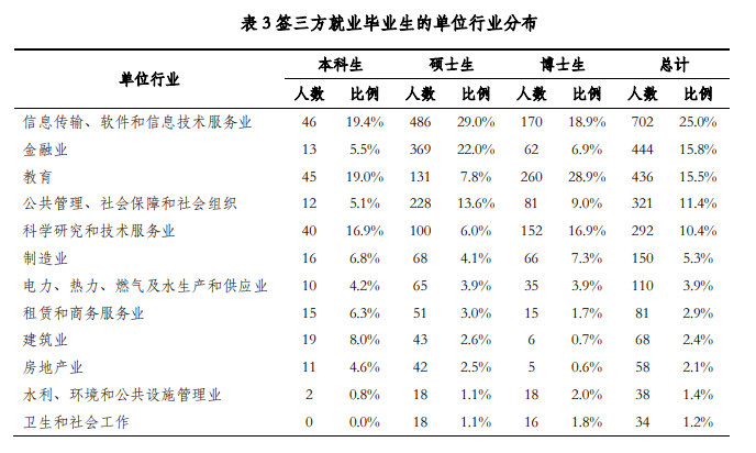 2023年我国大学生毕业生人数将达到1158万人，史上最难就业内卷季！  数据 费用 毕业季 第10张