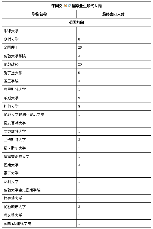 深国交2016届-2018届毕业生最终去向概况  深国交 深圳国际交流学院 数据 毕业季 大学录取 第15张