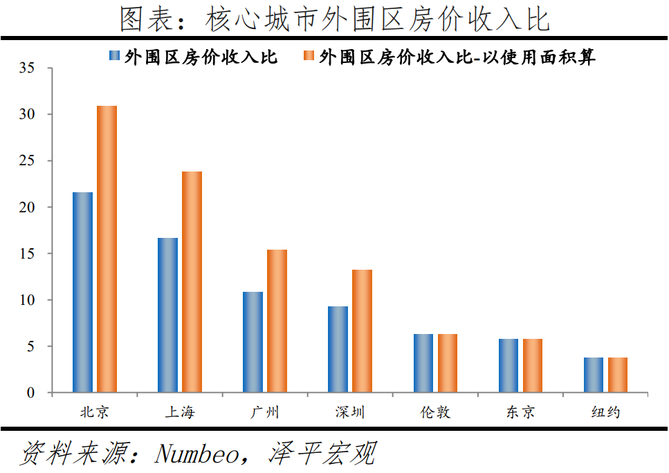 全球一线城市房价比较 稳增长是今年中国宏观经济的头等大事  经济 第8张