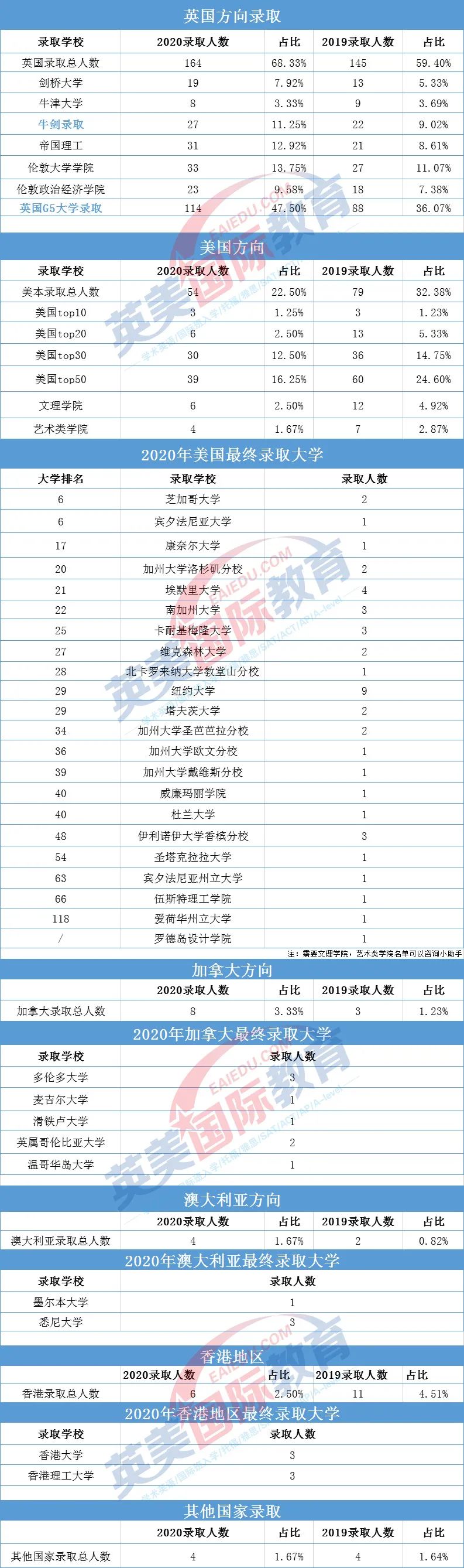 深国交2020届毕业生本科最终去向公布 英国方向占比68.33%  深圳国际交流学院 深国交 名校录取 留学 第1张