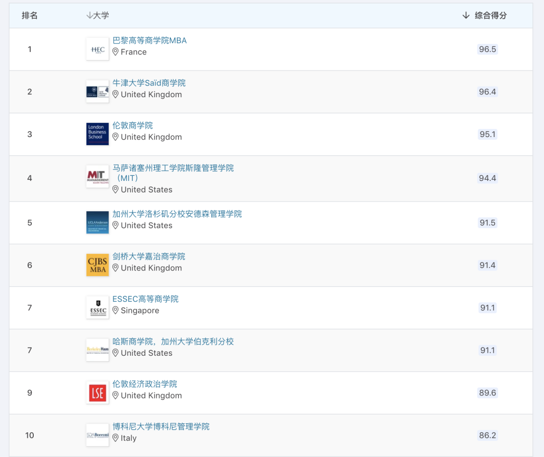 排名 | 2023QS全球MBA及商科硕士排名发布 美国大学依旧领跑  数据 第3张