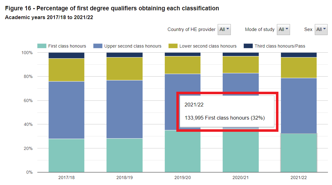 英国官方：拿到一等学位学生人数15年以来首次下降！好成绩更难拿了  英国留学 数据 第6张