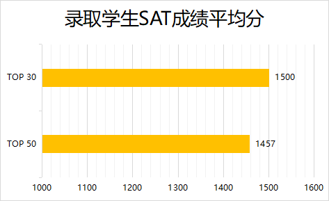 2023 Fall美本早申最新数据盘点，什么样的学生能拿到美国名校的offer呢  数据 第12张