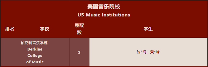 深国交2022届毕业生海外大学录取名单汇总！牛剑33人创纪录！  深国交 深圳国际交流学院 大学录取 第24张