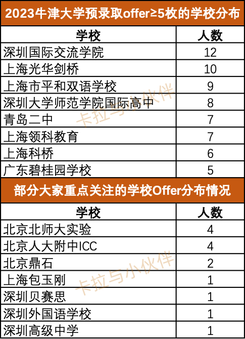 2023牛津预录取深大师院8枚紧追深国交，但被外界定义为：省重点高中