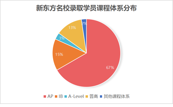 2023 Fall美本早申最新数据盘点，什么样的学生能拿到美国名校的offer呢  数据 第7张