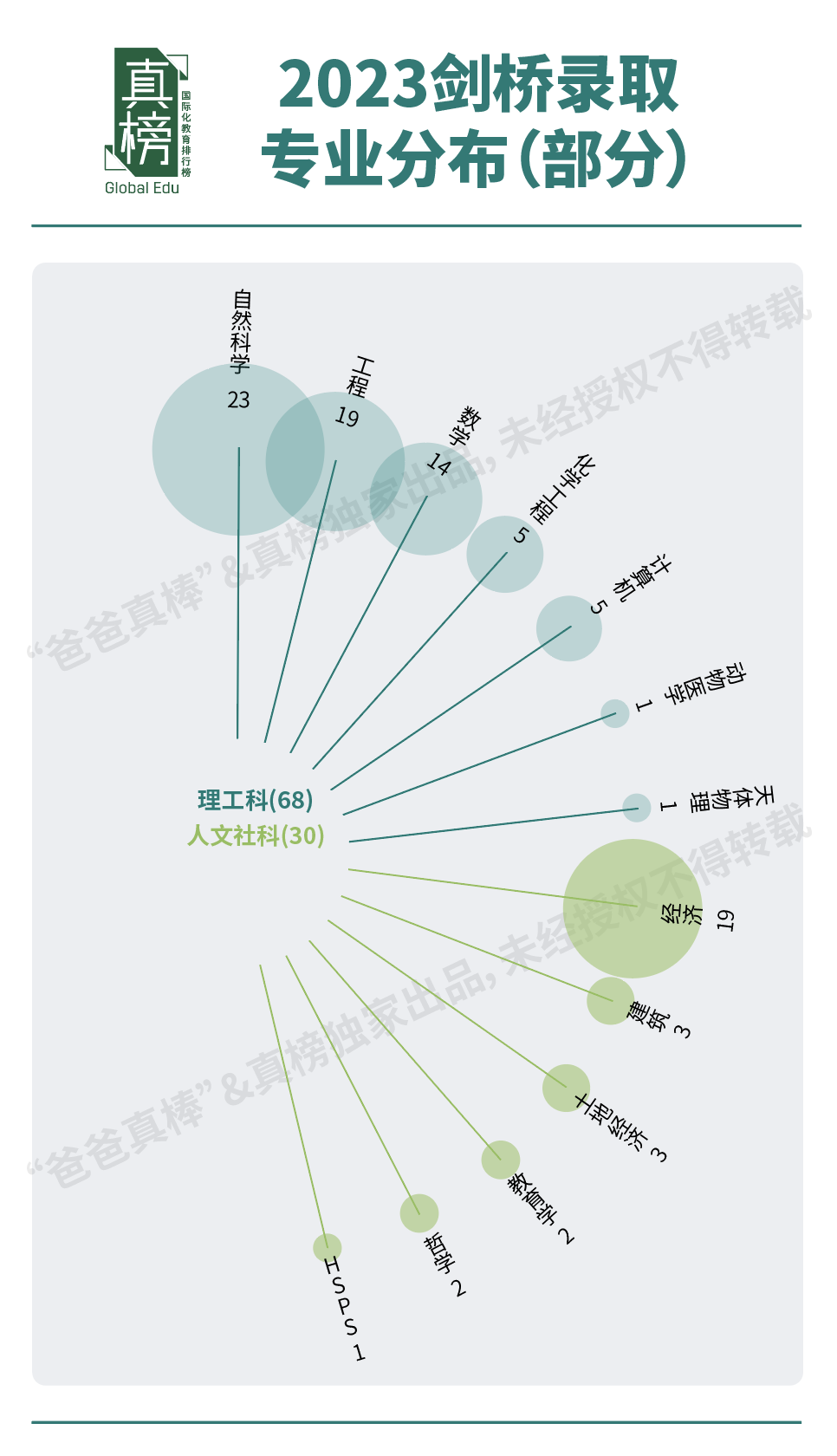 2023剑桥放榜：220封offer创历史新高！深国交独占35枚，领科上海第一  数据 深国交 第15张