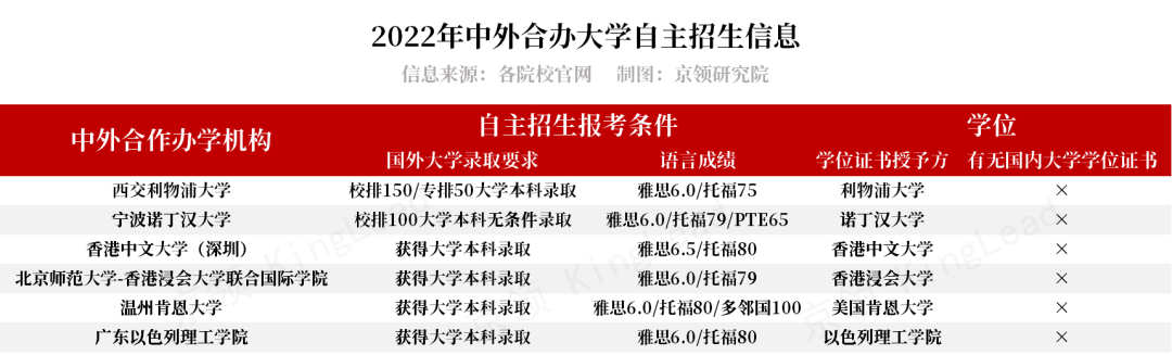 2022年中外合作办学机构的大学自主招生 中国籍的国际生也可报考  考试 第2张