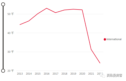 2022英国大学完整录取数据出炉！中国留学生连续5年爆发式增长  数据 英国留学 第16张