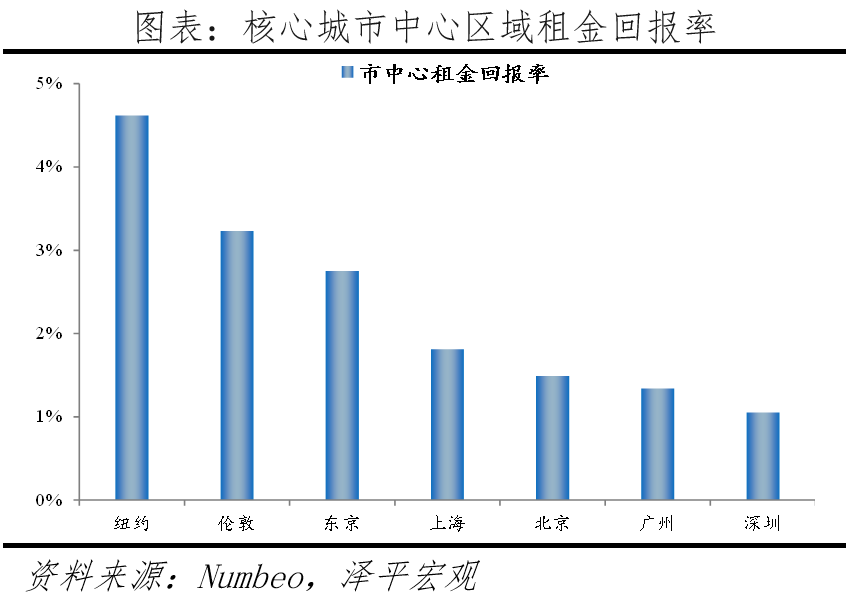 全球一线城市房价比较 稳增长是今年中国宏观经济的头等大事  经济 第9张