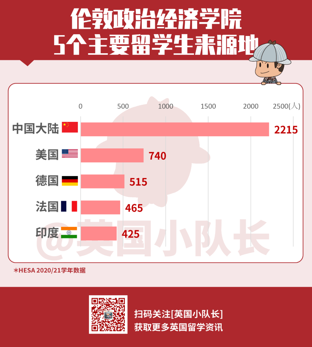 英国Top10大学的留学生来自哪些地方？牛津大学中美留学生数量相当  留学 英国留学 数据 第18张