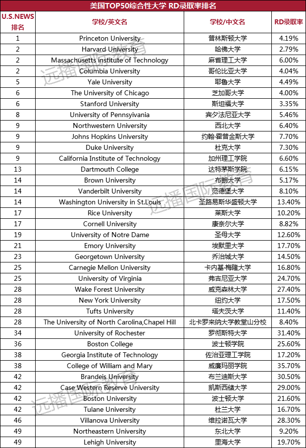 美早申结束，RD还能录取多少学生？美国TOP50大学RD录取率汇总