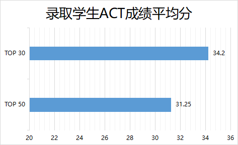 2023 Fall美本早申最新数据盘点，什么样的学生能拿到美国名校的offer呢  数据 第13张