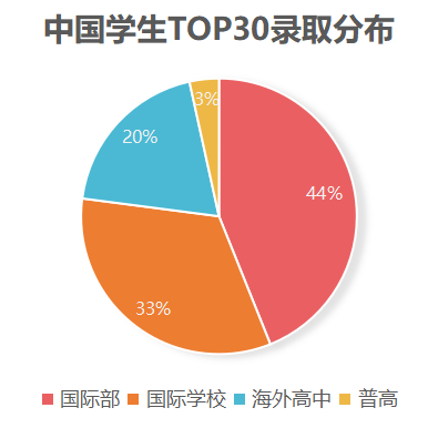 2023 Fall美本早申最新数据盘点，什么样的学生能拿到美国名校的offer呢  数据 第3张