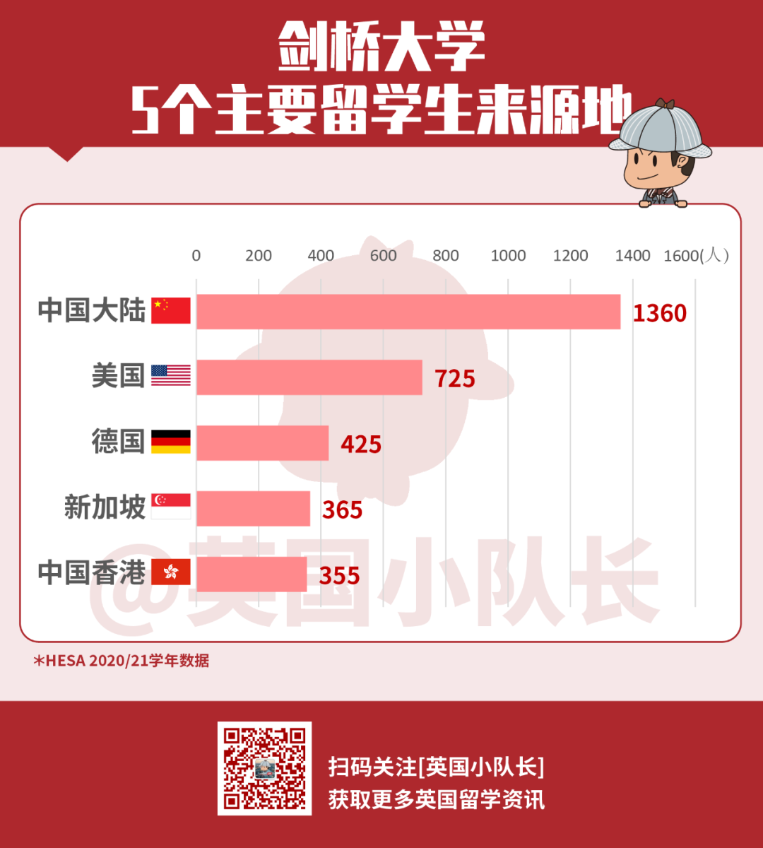 英国Top10大学的留学生来自哪些地方？牛津大学中美留学生数量相当  留学 英国留学 数据 第4张