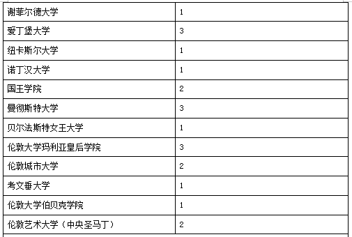 深国交2016届-2018届毕业生最终去向概况  深国交 深圳国际交流学院 数据 毕业季 大学录取 第23张