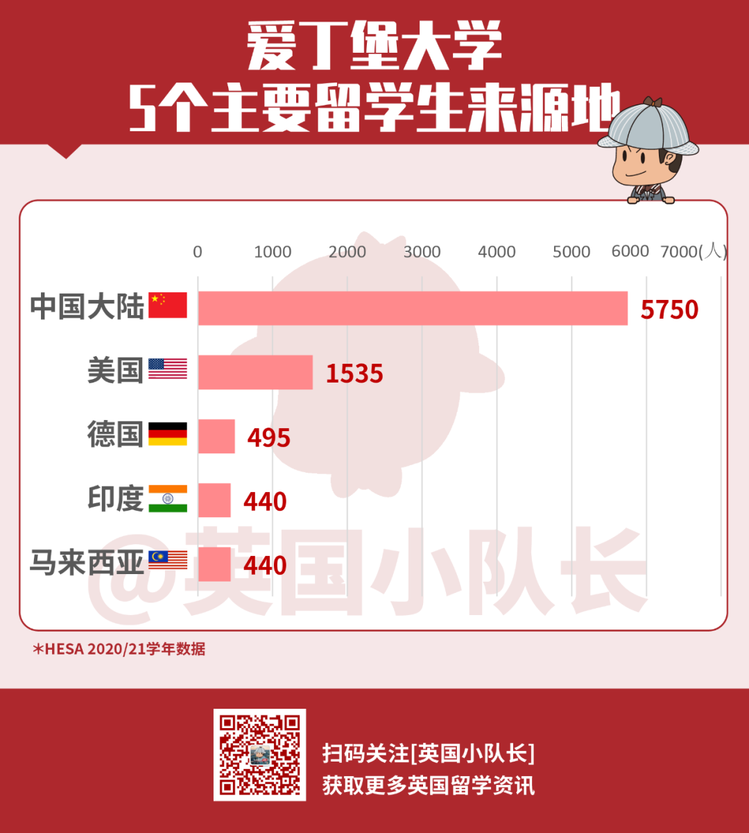 英国Top10大学的留学生来自哪些地方？牛津大学中美留学生数量相当  留学 英国留学 数据 第12张