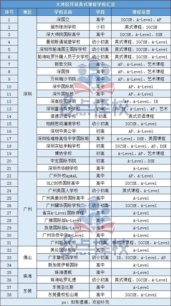 自2021年以来英式学校在深屡屡“受挫”撤校？除了深国交还有其他靠谱的吗？  国际学校 第3张