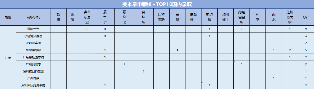 2023申请季 广深学子会更受美本TOP30院校青睐吗 附近2年早申变化表  数据 第6张