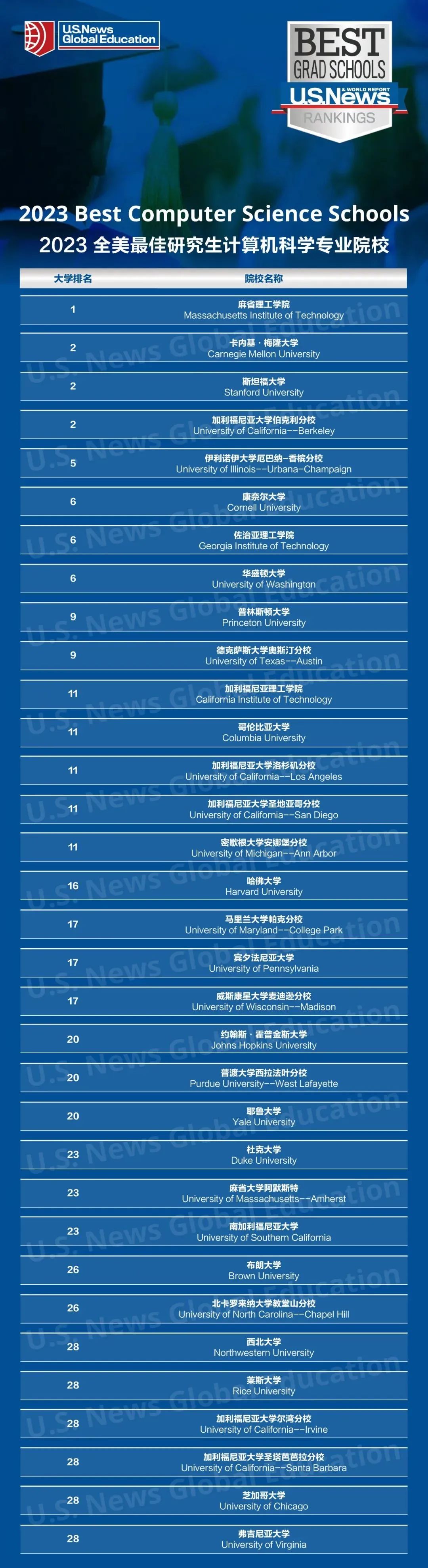 2023U.S. News全美最佳研究生院排名，计算机科学/工程学院由MIT获得  数据 第6张