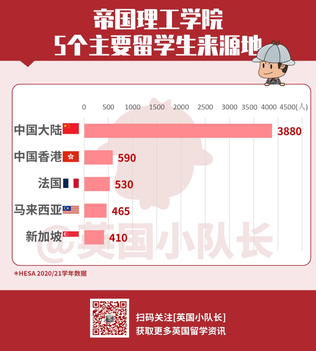 英国Top10大学的留学生来自哪些地方？牛津大学中美留学生数量相当  留学 英国留学 数据 第8张