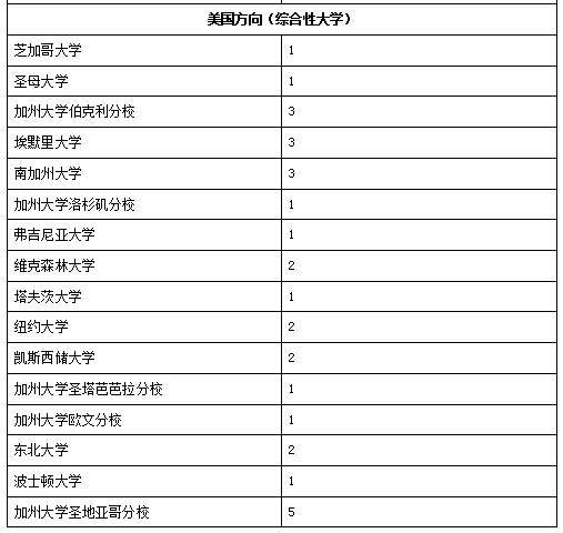 深国交2016届-2018届毕业生最终去向概况  深国交 深圳国际交流学院 数据 毕业季 大学录取 第24张