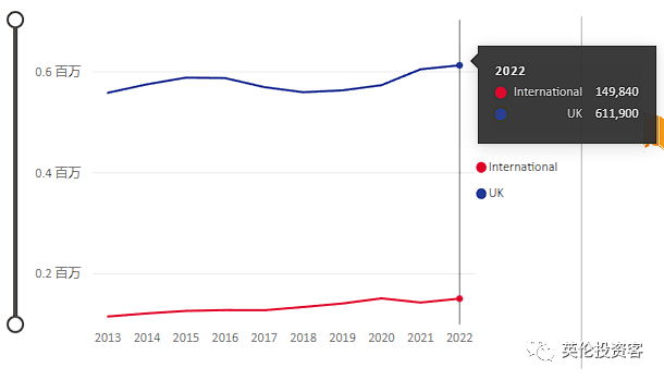 2022英国大学完整录取数据出炉！中国留学生连续5年爆发式增长  数据 英国留学 第3张