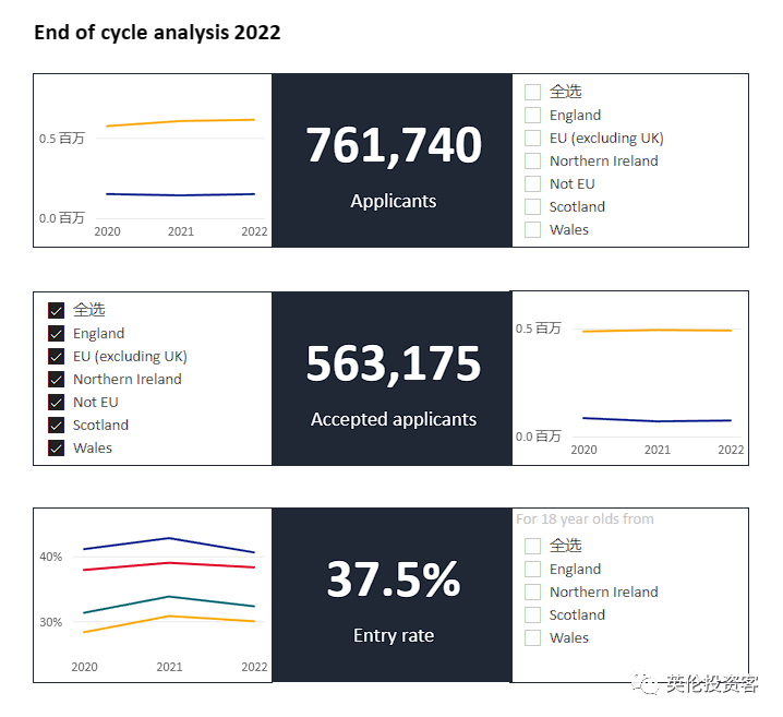 2022英国大学完整录取数据出炉！中国留学生连续5年爆发式增长  数据 英国留学 第4张
