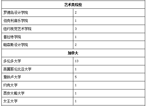 深国交2016届-2018届毕业生最终去向概况  深国交 深圳国际交流学院 数据 毕业季 大学录取 第26张