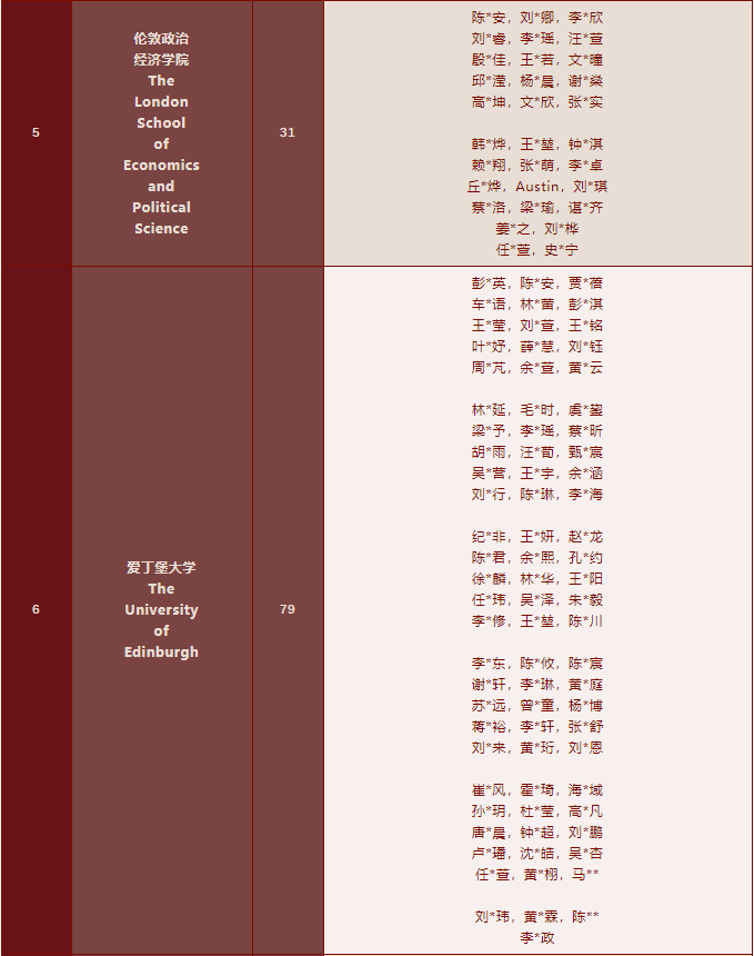 深国交2022届毕业生海外大学录取名单汇总！牛剑33人创纪录！  深国交 深圳国际交流学院 大学录取 第4张