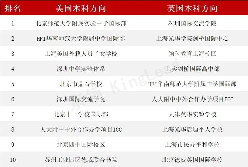 17所学校近五年升学统计：英美名校领跑，商科专业更受青睐  数据 深国交 第3张