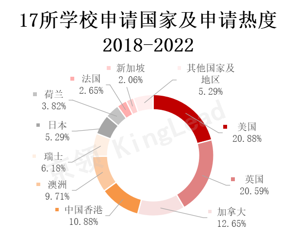 17所学校近五年升学统计：英美名校领跑，商科专业更受青睐  数据 深国交 第4张