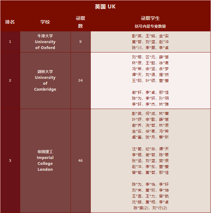 深国交2022届毕业生海外大学录取名单汇总！牛剑33人创纪录！