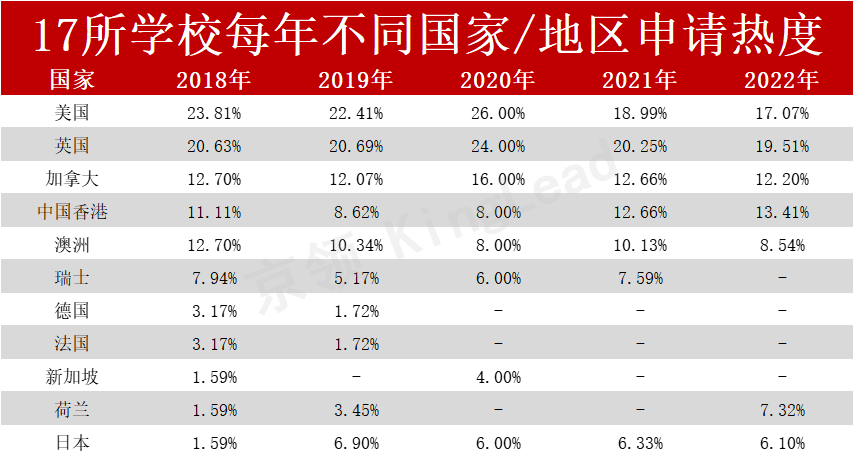 17所学校近五年升学统计：英美名校领跑，商科专业更受青睐  数据 深国交 第5张